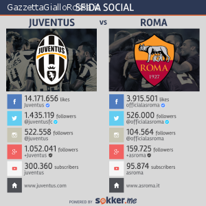I numeri sui social network di Juve e Roma