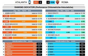 Le statistiche di Atalanta-Roma