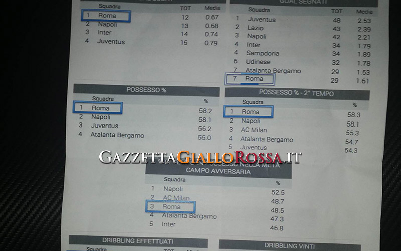 Statistiche AS Roma